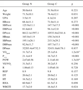 Table I shows that groups N and C were similar in re- re-gard to the following variables: age, usual physical activity, HR at rest, maximal cardiac work, ventilatory equivalent for oxygen, BP variation during exercise, respiratory gas  ex-change index, REP