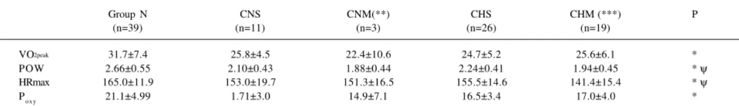 Table II shows that, when group C was subdivided in regard to the presence or absence of hypertension and use of medication there were no differences in the peak exercise oxygen consumption and oxygen pulse