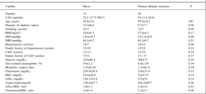 Table II - Clinical and laboratorial variables in patients with microalbuminuria and normal albumin excretion