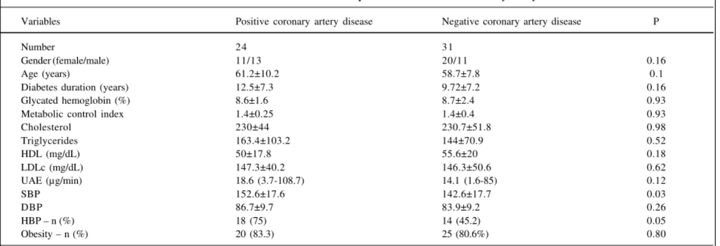 Table III - Clinical and laboratorial variables in patients with or without coronary artery disease