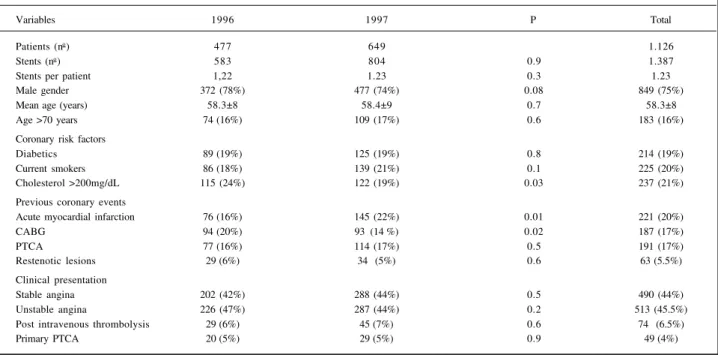 Table I - Clinical profile of the patients who underwent coronary stenting in 1996 and 1997
