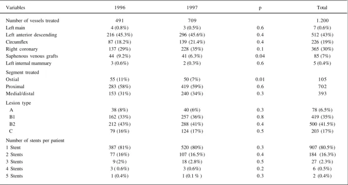 Table II - Angiographic characteristics of the patients who underwent coronary stenting during 1996 and 1997