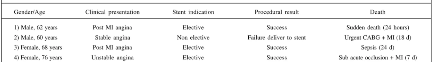 Table V - Clinical and procedural profile from the four 30 day deaths