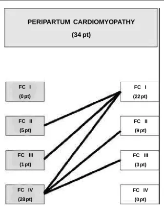 Fig. 1 - Functional class at the onset of PPCM and after improvement in clinical condition in 34 patients