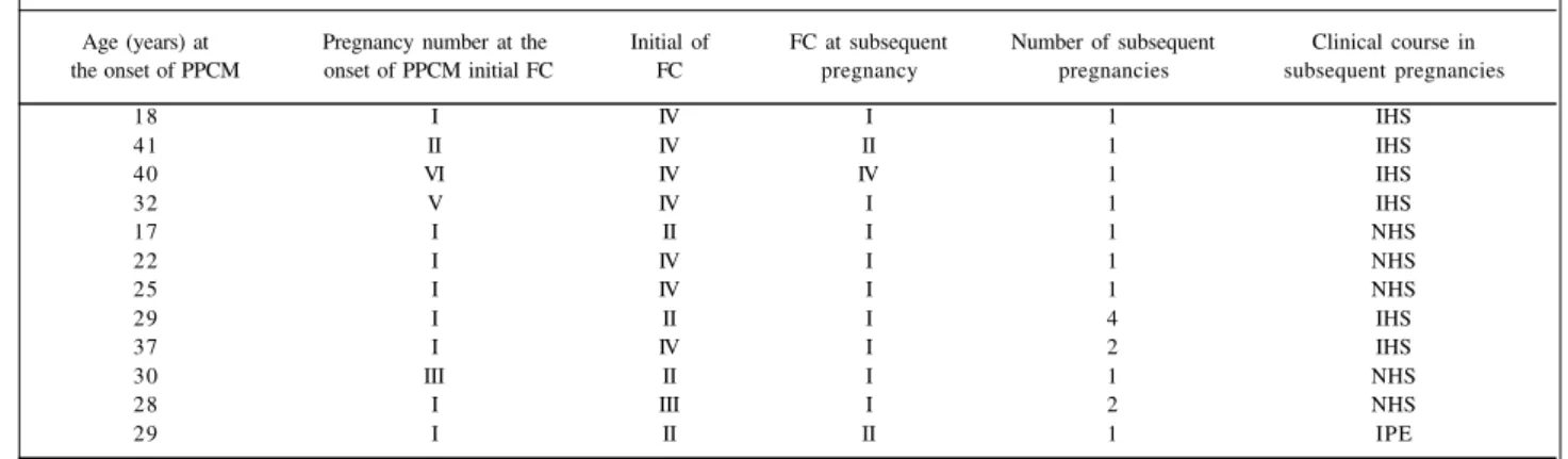 Table 1 - Data obtained from patients with PPCM and subsequent pregnancies