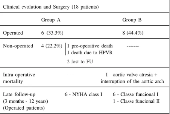 Table IV - Clinical and surgical aspects in the follow-up of patients with isolated APW or in APW with associated defects, who did and did not undergo surgery.
