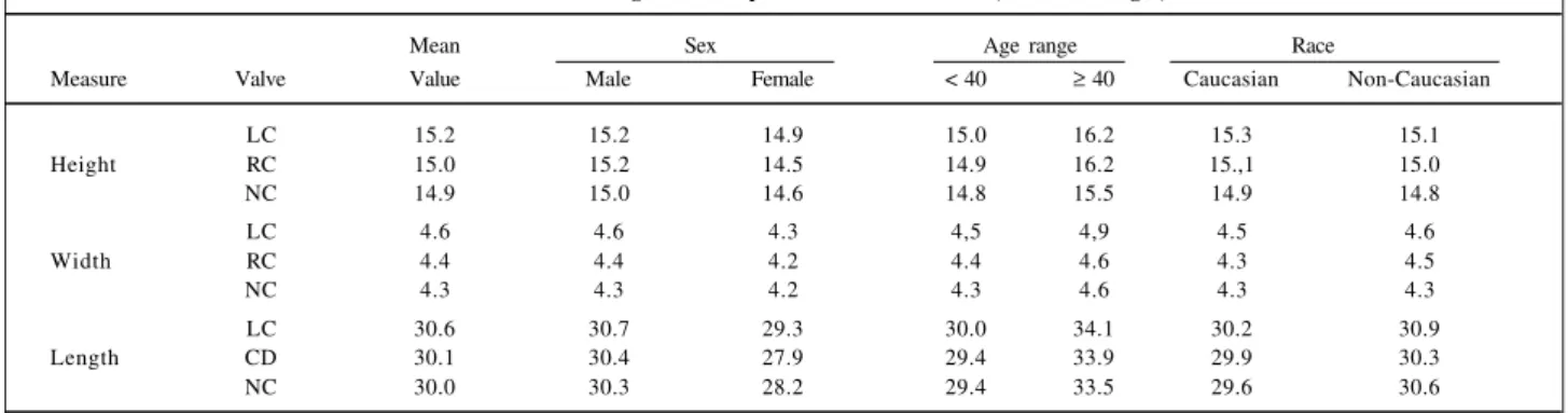 Table II - Mean values of the external and internal intercommissural distances (in mm)