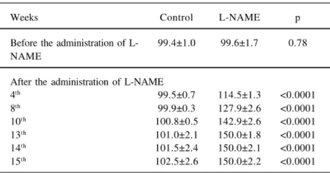 Table I - Blood pressure in the tail measured in animals of control and L-NAME groups