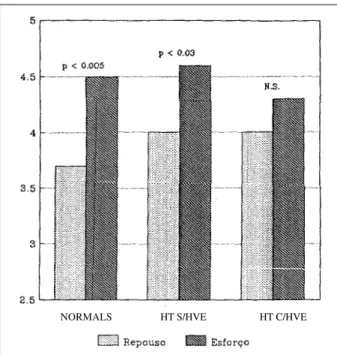 Fig. 3 – Variation on the contractile index (stress/I. systolic volume) according to isometric exercise.