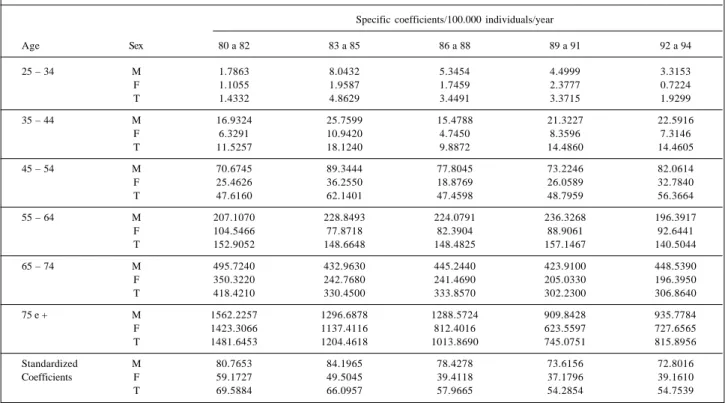 Table I shows specific mortality coefficients of ischemic heart disease according to sex and age as well as general standardized coefficients according to sex for each triennium.
