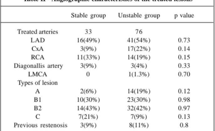 Table I – Clinical characteristics of the population Stable Unstable p value