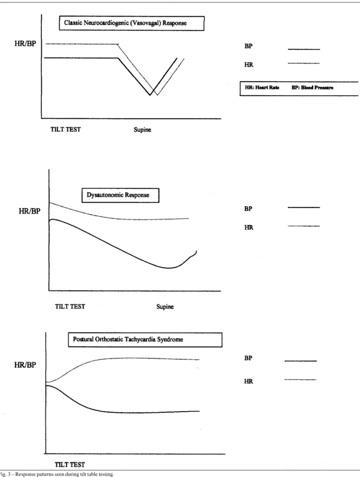 Fig. 3 – Response patterns seen during tilt table testing.