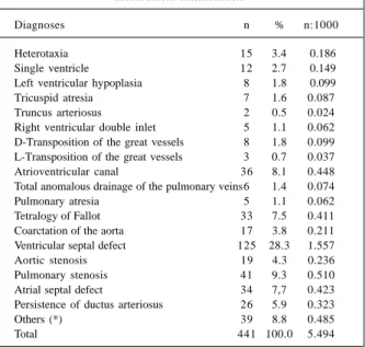 Table I – Distribution of the patients according to age