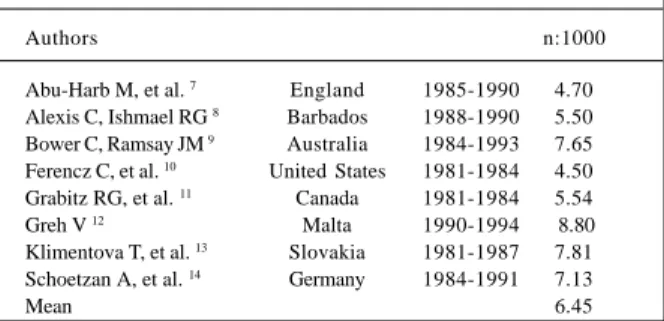 Table V - Prevalence (n: 1.000 live births) in different regions in the last 20 years