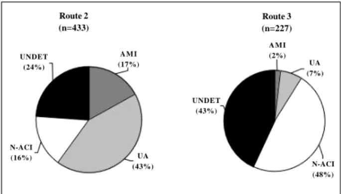 Fig. 2 - Rates of acute myocardial infarction (AMI), unstable angina (UA), undeter- undeter-mined diagnosis (UNDET) and absence of acute coronary insufficiency (N-ACI) in 660 patients with chest pain in routes 2 and 3.