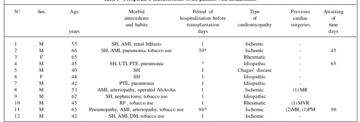 Table I shows the main characteristics of the patients studied who had mediastinitis after cardiac transplantation.