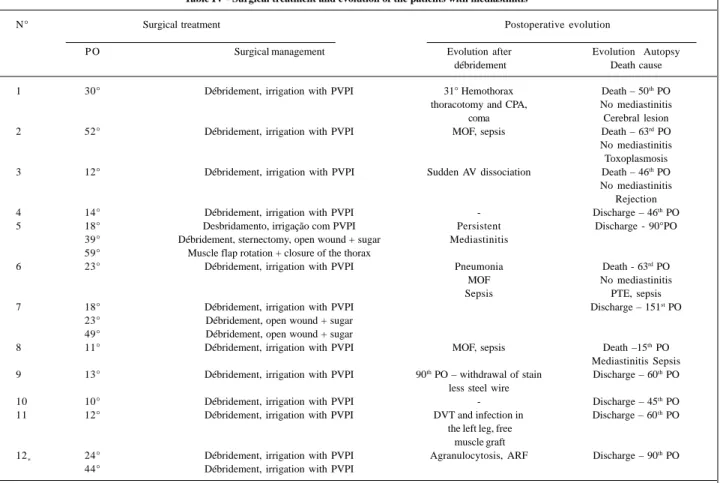 Table IV - Surgical treatment and evolution of the patients with mediastinitis