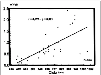 Fig. 3 – Curve of linear correlation between the degree of the J point elevation (mVolt) and duration of the previous RR intervals (ms).