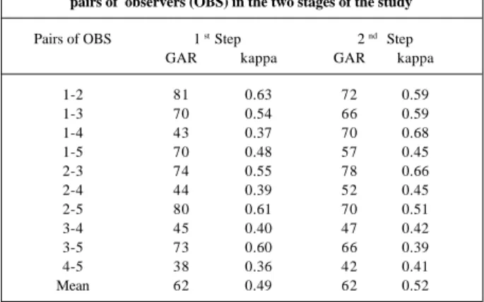 Table V – General agreement rates (GAR) and weighted kappa indexes according to classification A of the degree of lesion, by