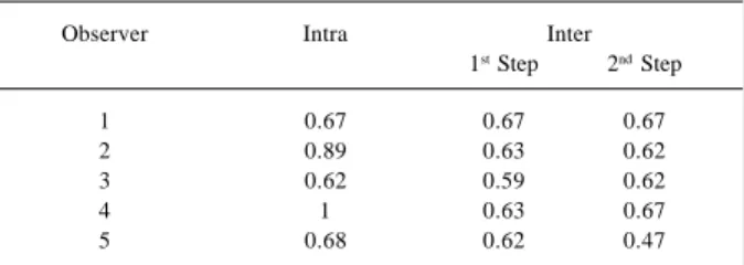 Table VII – kappa indexes between evaluations by the same observer, in the two steps of the study, relative to classifications A