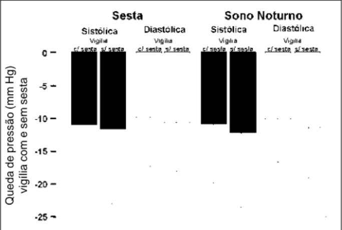 Fig. 5 - Influence of sex on the average (± sd) of pressure in the wakeful period without siesta, wakeful with siesta, siesta and nocturnal sleep