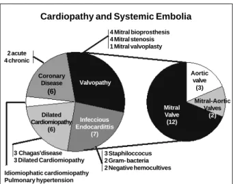 Fig. 1 - Graphic showing the incidence of underlying heart disease. in those cases with heart valvar impairment, the impaired valve was identified.