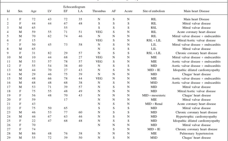 Table I – Clinical and echocardiogram data, main diagnosis, presence of atrial fibrillation                                           Echocardiogram