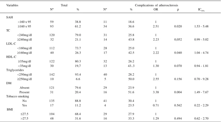Table III – Prevalence and crude odds ratio (OR) for the presence of complications of atherosclerosis in 364 elderly women according to biological- biological-behavioral variables