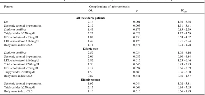 Table IV – Multivariate analysis* for factors associated with complications of atherosclerosis in univariate analysis