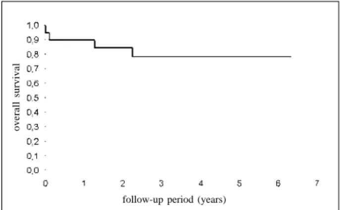 Fig. 2 – Survival curve – Kaplan-Meier method – of the 20 patients.