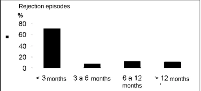 Fig. 3 - Distribution of the frequency of rejection episodes in the 20 patients undergoing heart transplantation in the period of the study.