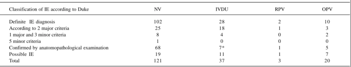 Table II shows sex, age and predisposing factors of the 168 IE patients. Male individuals (68.4%) predominated over females, especially in the group of intravenous drug users.