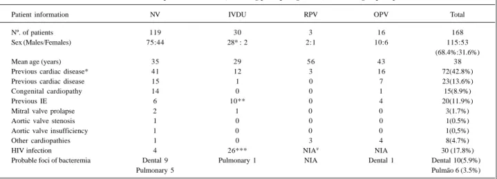 Table II – Information about the 168 patients who had IE, including predisposing factors, in the four groups of patients studie d.