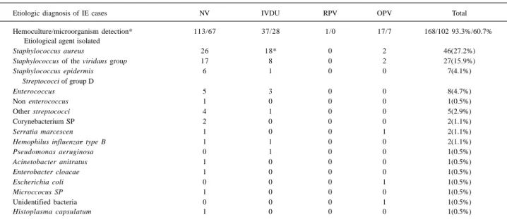 Table IV - Positivity of hemoculture and cause of the 180 cases of IE in the four groups of patients studied.