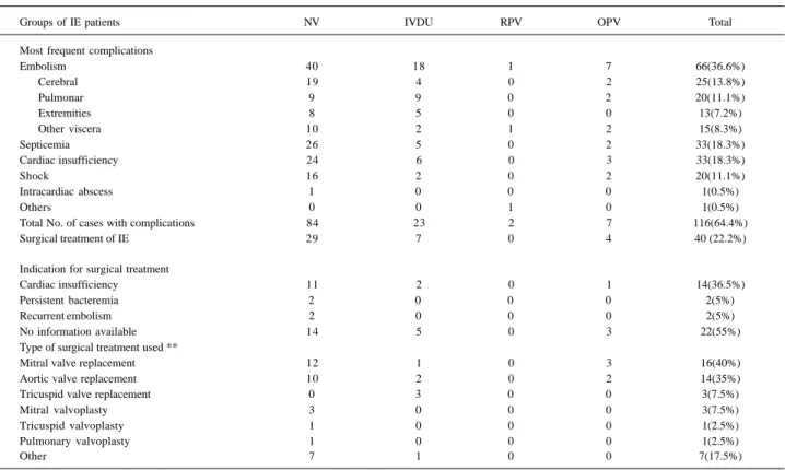 Table V – Complicating factors, surgical treatment and mortality in the 180 cases of IE in the four groups of patients studied.