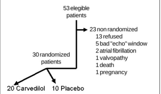 Fig. 1 – Design of the study for selecting the candidates until reaching the 30 planned patients, who were randomly distributed in the following manner: 10 patients to use placebo and 20 to use carvedilol.