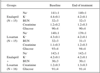 Table II – Plasma metabolic variables in the three groups of patients, at baseline (before initiating the treatment) and after the