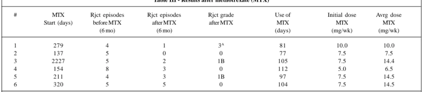 Table III - Results after methotrexate (MTX)