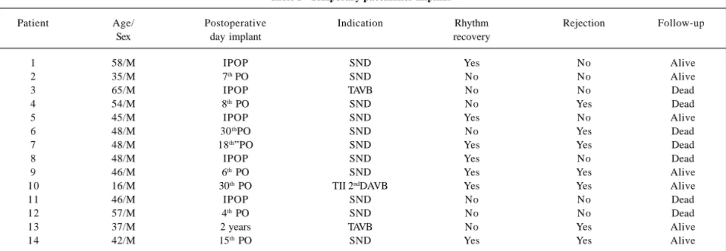 Table I - Temporary pacemaker implant