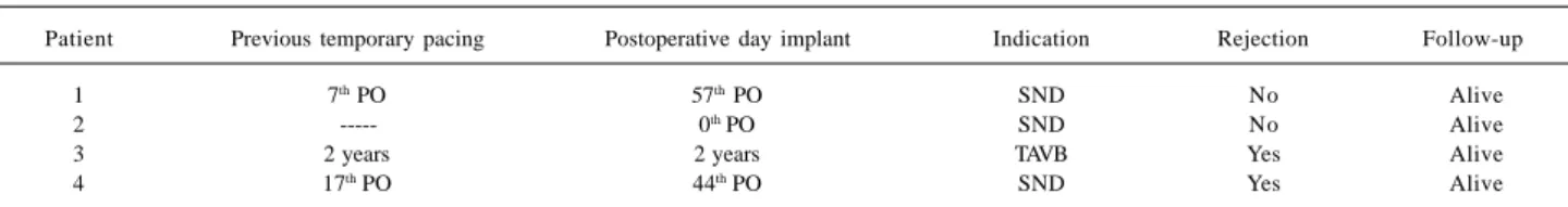 Table II  - Permanent pacemaker implant