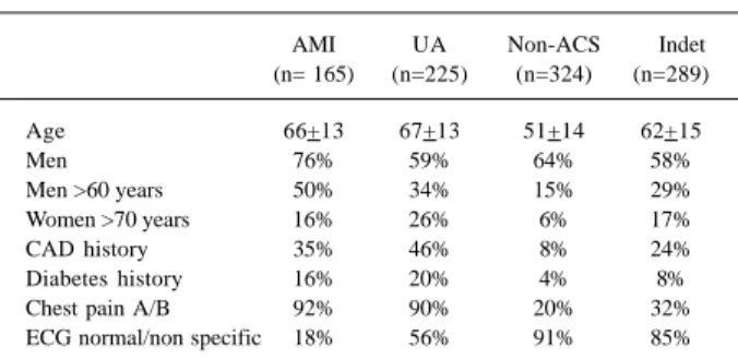 Table I - Demographic and clinical characteristics of 1003 patients with chest pain according-to the final diagnosis