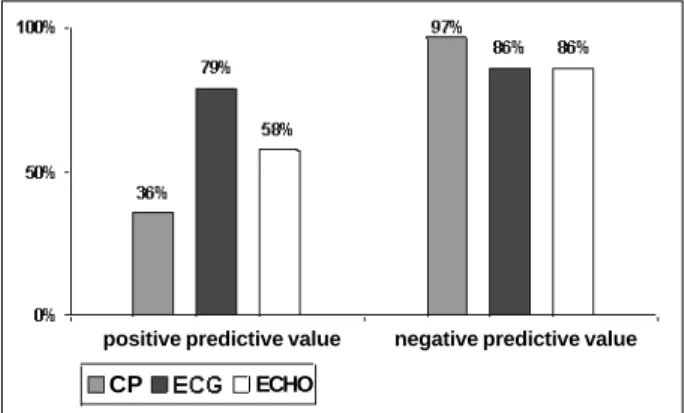 Fig. 4 - Predictive, positive and negative values of the chest pain type (CP) and of first electrocardiogram and of first echocardiogram (ECHO) (see definition of positive in Methods for acute myocardial infarction diagnosis) in 714 patients with chest pai