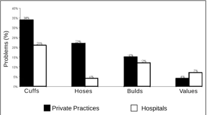 Fig. 4 - Problems with cuffs, hoses, bulb pumps and valves of equipment evaluated.
