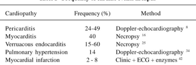 Table I - Frequency of cardiac events in lupus