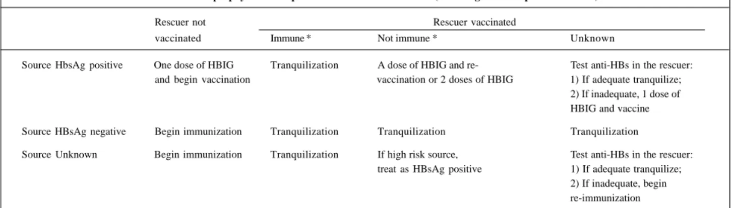 Table III - Chemoprophylaxis of hepatitis B after mouth-to-mouth (including ocular exposure to blood)