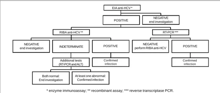 Fig. 1 - HCV infection testing algorithm for asymptomatic persons, to be performed right after exposure and at 6 months.