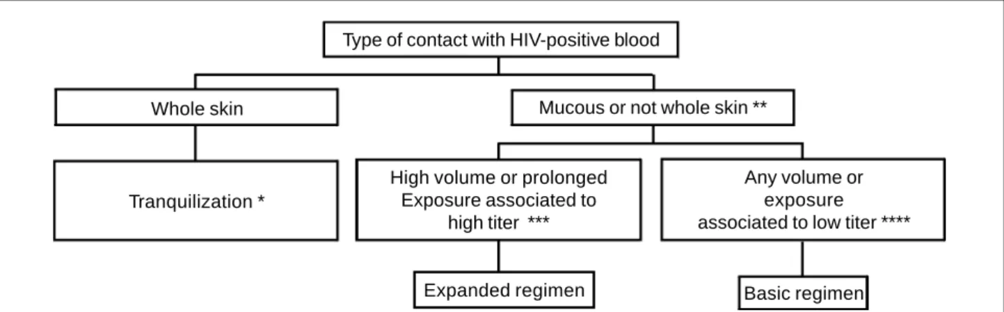Fig. 2 - Choice of chemoprophylaxis for the transmission of HIV after mouth-to-mouth.