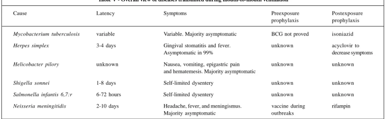Table IV - Basic and expanded postexposure prophylaxis regimens after exposure to HIV during mouth-to-mouth ventilation.