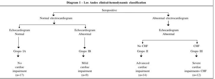 Diagram I - Los Andes clinical-hemodynamic classification