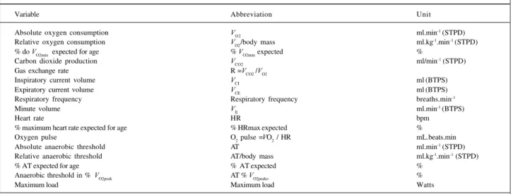 Diagram II shows the variables analyzed (9 at rest and 17 during exercise). The values computed for the variables at rest correspond to the mean of the last 30 seconds of the period, which has a total length of 4 minutes, when the  respi-ratory signals are